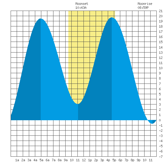 Ninilchik tide chart for Sunday, January 28, 2024