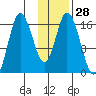 Ninilchik tide chart for Sunday, January 28, 2024