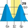 Ninilchik tide chart for Monday, January 29, 2024
