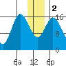 Ninilchik tide chart for Tuesday, January 2, 2024