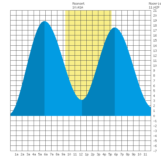 Ninilchik tide chart for Tuesday, January 30, 2024