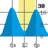 Ninilchik tide chart for Tuesday, January 30, 2024
