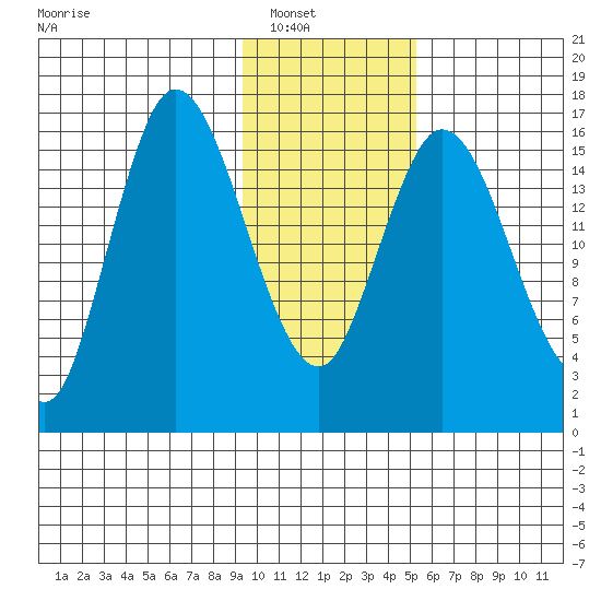 Ninilchik tide chart for Wednesday, January 31, 2024