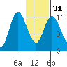 Ninilchik tide chart for Wednesday, January 31, 2024