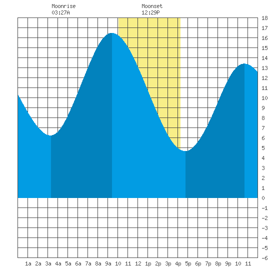 Ninilchik tide chart for Friday, January 5, 2024
