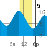 Ninilchik tide chart for Friday, January 5, 2024