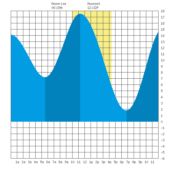 Ninilchik tide chart for Sunday, January 7, 2024