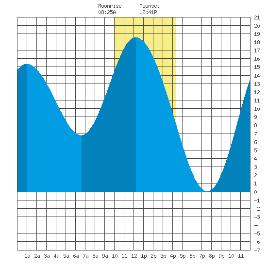Ninilchik tide chart for Monday, January 8, 2024