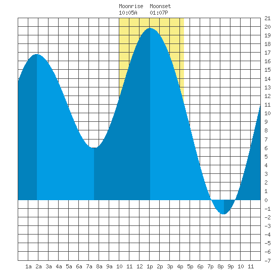 Ninilchik tide chart for Tuesday, January 9, 2024