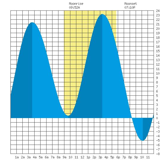 Ninilchik tide chart for Saturday, February 10, 2024