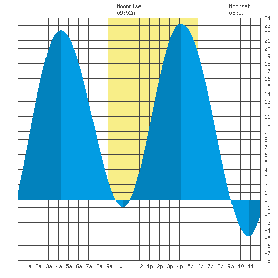 Ninilchik tide chart for Sunday, February 11, 2024