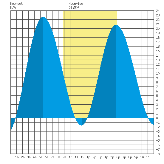 Ninilchik tide chart for Tuesday, February 13, 2024