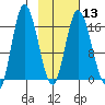 Ninilchik tide chart for Tuesday, February 13, 2024