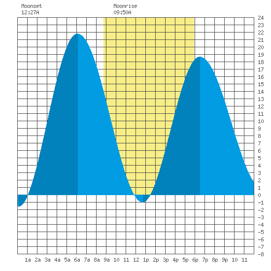 Ninilchik tide chart for Wednesday, February 14, 2024