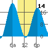 Ninilchik tide chart for Wednesday, February 14, 2024
