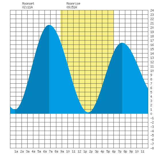 Ninilchik tide chart for Thursday, February 15, 2024