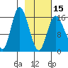 Ninilchik tide chart for Thursday, February 15, 2024