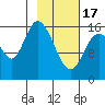 Ninilchik tide chart for Saturday, February 17, 2024