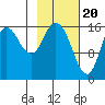 Ninilchik tide chart for Tuesday, February 20, 2024