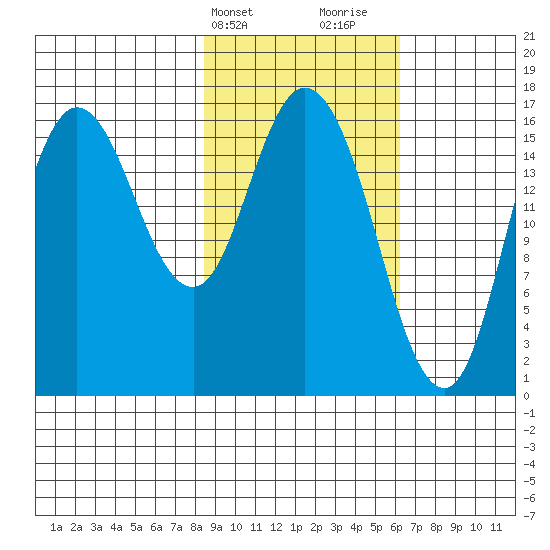 Ninilchik tide chart for Wednesday, February 21, 2024