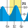 Ninilchik tide chart for Wednesday, February 21, 2024