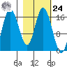 Ninilchik tide chart for Saturday, February 24, 2024