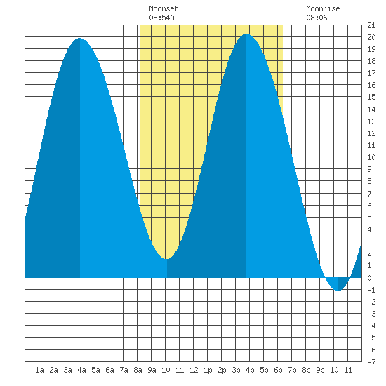 Ninilchik tide chart for Sunday, February 25, 2024