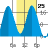 Ninilchik tide chart for Sunday, February 25, 2024