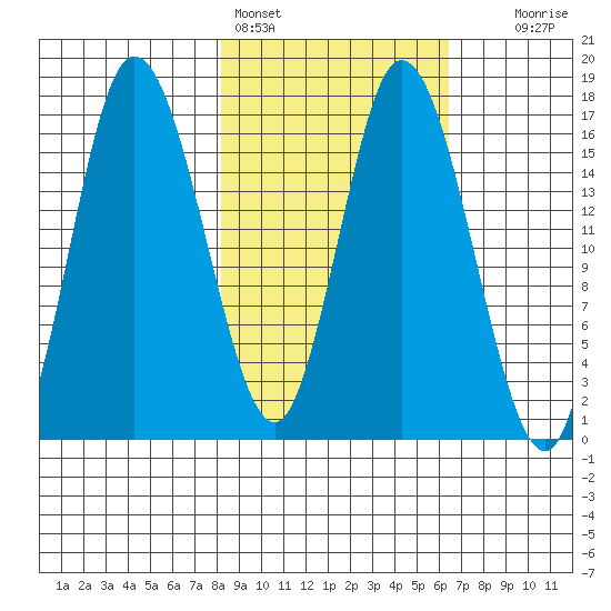 Ninilchik tide chart for Monday, February 26, 2024
