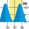 Ninilchik tide chart for Monday, February 26, 2024