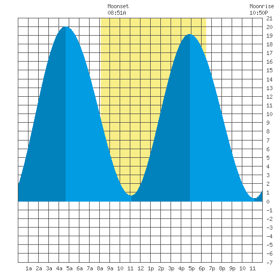Ninilchik tide chart for Tuesday, February 27, 2024