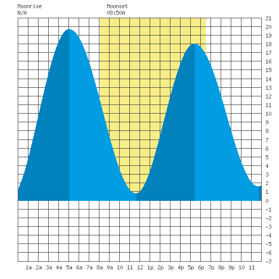 Ninilchik tide chart for Wednesday, February 28, 2024