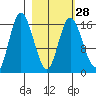 Ninilchik tide chart for Wednesday, February 28, 2024