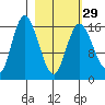 Ninilchik tide chart for Thursday, February 29, 2024