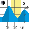 Ninilchik tide chart for Friday, February 2, 2024