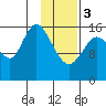 Ninilchik tide chart for Saturday, February 3, 2024