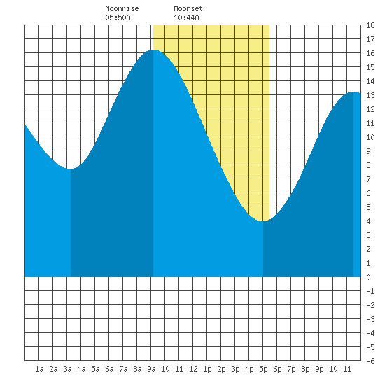 Ninilchik tide chart for Sunday, February 4, 2024