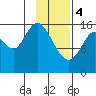 Ninilchik tide chart for Sunday, February 4, 2024