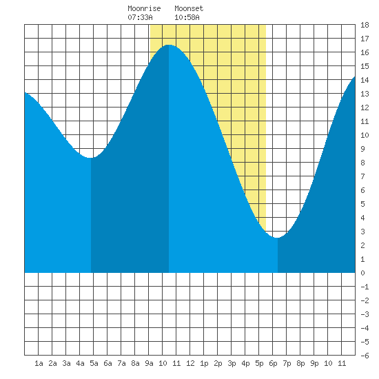 Ninilchik tide chart for Monday, February 5, 2024
