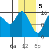 Ninilchik tide chart for Monday, February 5, 2024