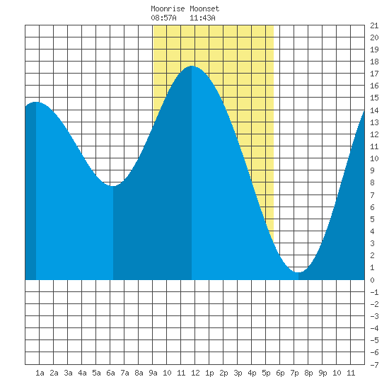 Ninilchik tide chart for Tuesday, February 6, 2024