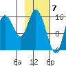 Ninilchik tide chart for Wednesday, February 7, 2024
