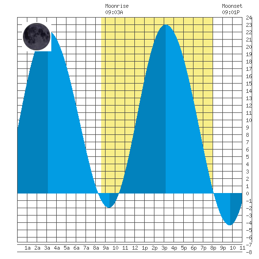 Ninilchik tide chart for Sunday, March 10, 2024