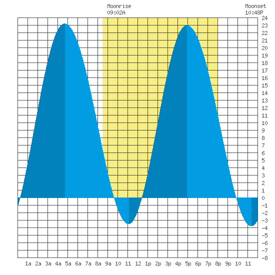 Ninilchik tide chart for Monday, March 11, 2024