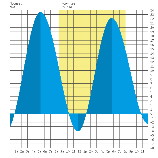 Ninilchik tide chart for Tuesday, March 12, 2024