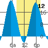 Ninilchik tide chart for Tuesday, March 12, 2024