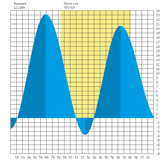 Ninilchik tide chart for Wednesday, March 13, 2024