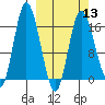 Ninilchik tide chart for Wednesday, March 13, 2024