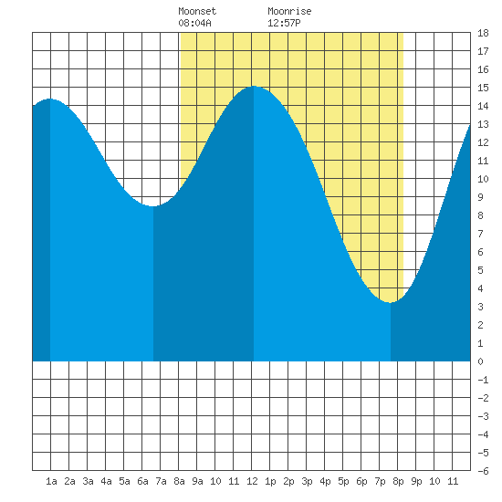 Ninilchik tide chart for Tuesday, March 19, 2024