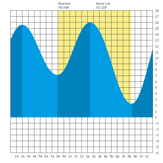 Ninilchik tide chart for Wednesday, March 20, 2024